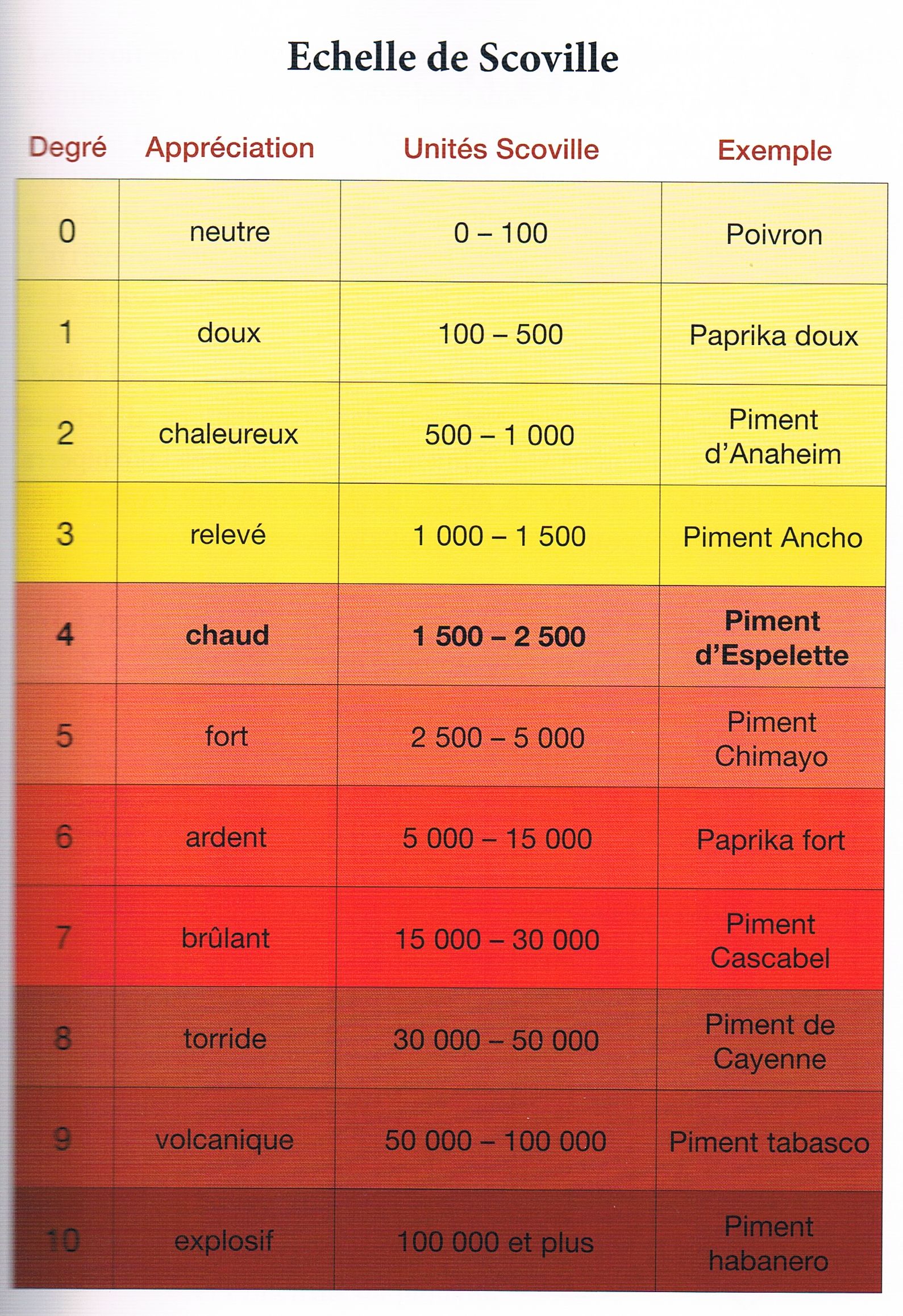 Le Piquant du Piment d'Espelette, Echelle de Scoville